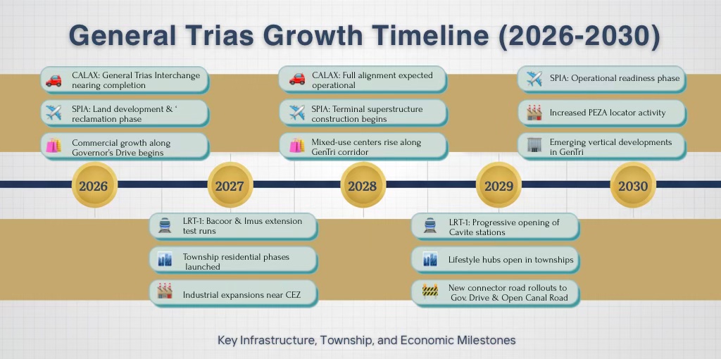 Timeline infographic depicting the growth trajectory of General Trias from 2026 to 2030, highlighting key infrastructure developments and milestones such as CALAX interchange completion and SPIA construction phases.