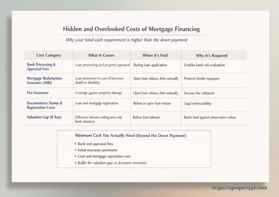 Table detailing hidden and overlooked costs of mortgage financing, including cost categories, coverage, payment timing, and requirements.