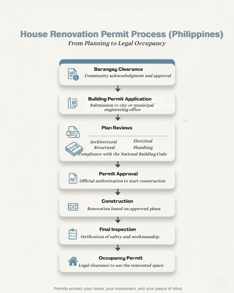 A flowchart outlining the house renovation permit process in the Philippines, detailing steps from barangay clearance to occupancy permit.