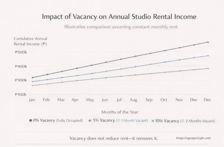 Line graph showing how annual studio condo rental income changes at zero, five, and ten percent vacancy levels in the Philippines.