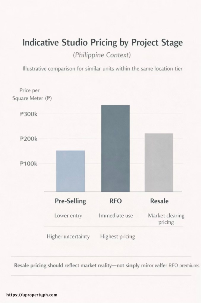 Bar chart comparing typical studio condominium pricing at pre-selling, ready-for-occupancy, and resale stages in the Philippines.