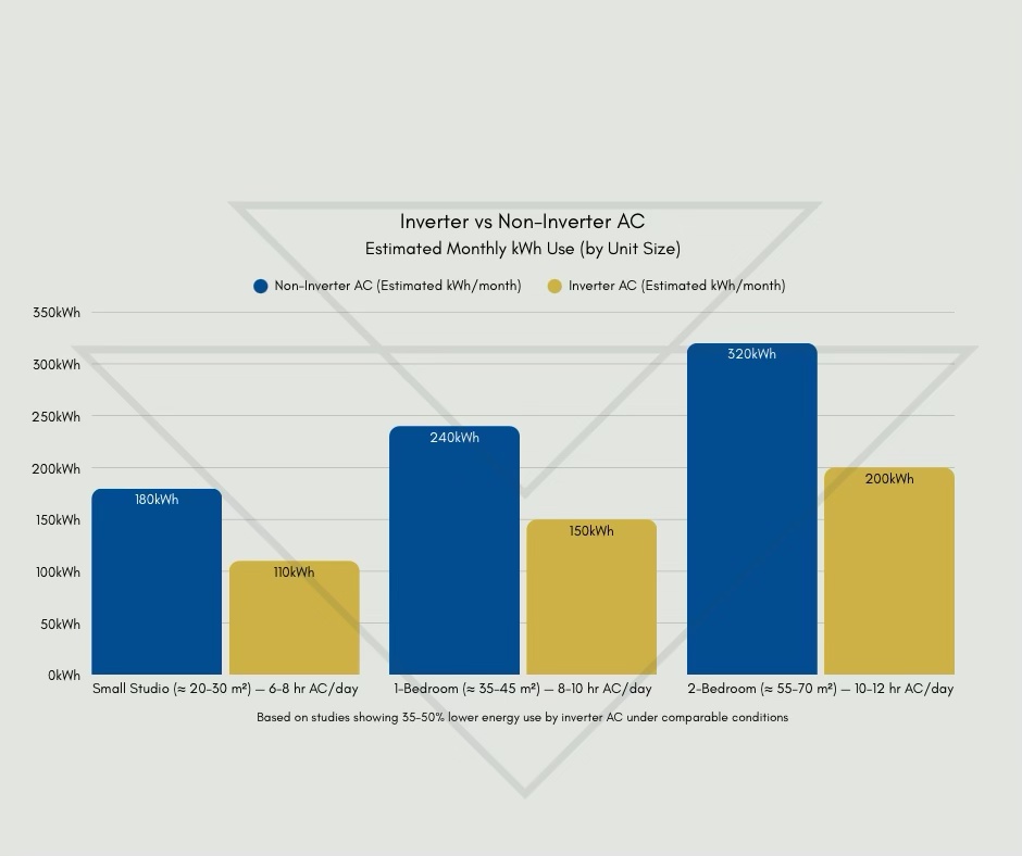 A comparison chart showing estimated monthly kWh usage for inverter and non-inverter air conditioning units across different condominium sizes, highlighting the significant energy savings of inverter ACs.