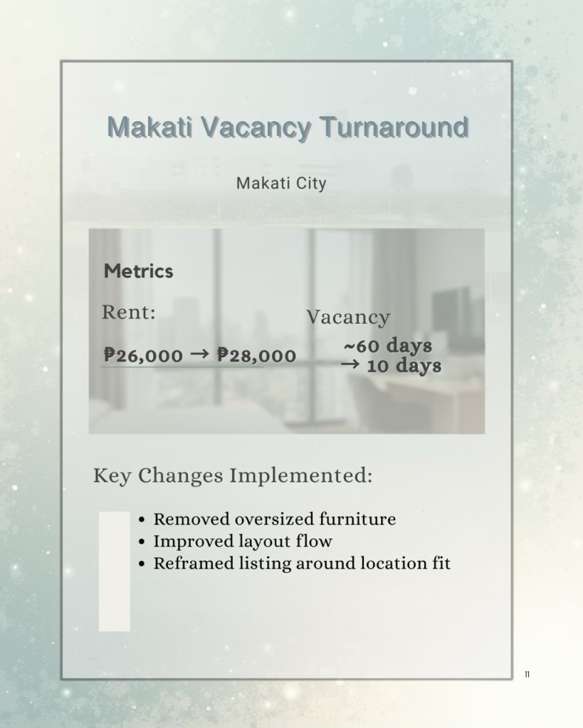 A visual presentation detailing the turnaround metrics of a studio rental in Makati City, Philippines, showing the increase in rent from ₱26,000 to ₱28,000 and a decrease in vacancy from approximately 60 days to 10 days, alongside key changes implemented like removing oversized furniture, improving layout flow, and reframing the listing around location fit.