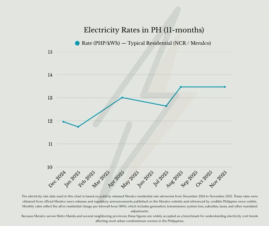 Graph showing electricity rates in the Philippines over 11 months, with varying rates between 10 to 15 PHP/kWh.