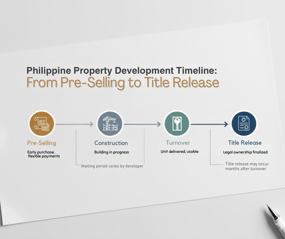 An infographic illustrating the Philippine property development timeline, showing stages from pre-selling to title release. It highlights key phases: Pre-Selling with early purchase and flexible payments, Construction where building is in progress, Turnover indicating the unit is delivered and usable, and Title Release finalizing legal ownership.