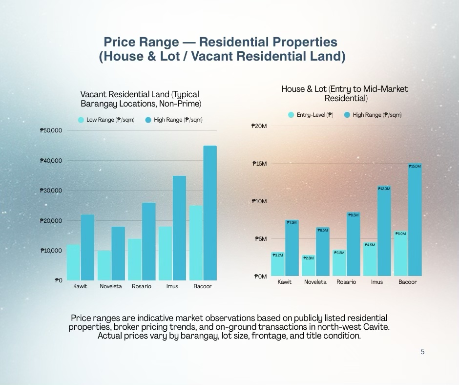 Bar graph illustrating price ranges for residential properties, including vacant land and house and lot in various locations like Kawit, Noveleta, Rosario, Imus, and Bacoor, with indications of low and high price ranges.