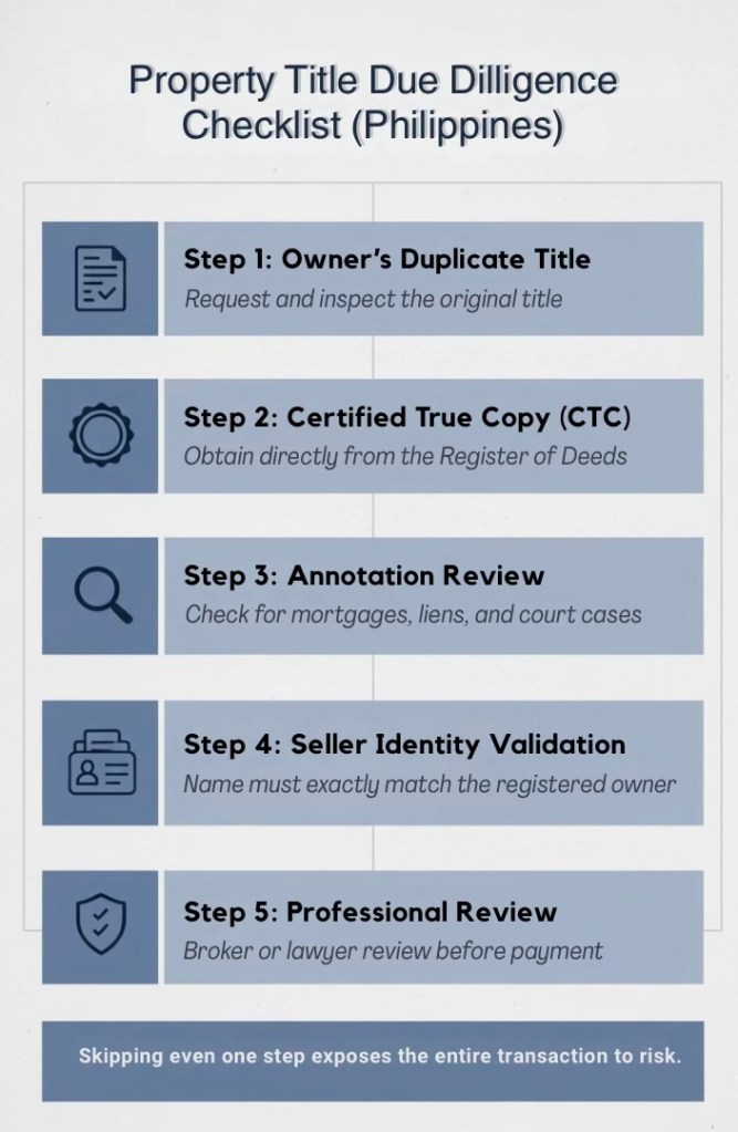 Property title due diligence checklist for the Philippines, outlining five steps: Owner's Duplicate Title, Certified True Copy, Annotation Review, Seller Identity Validation, and Professional Review.