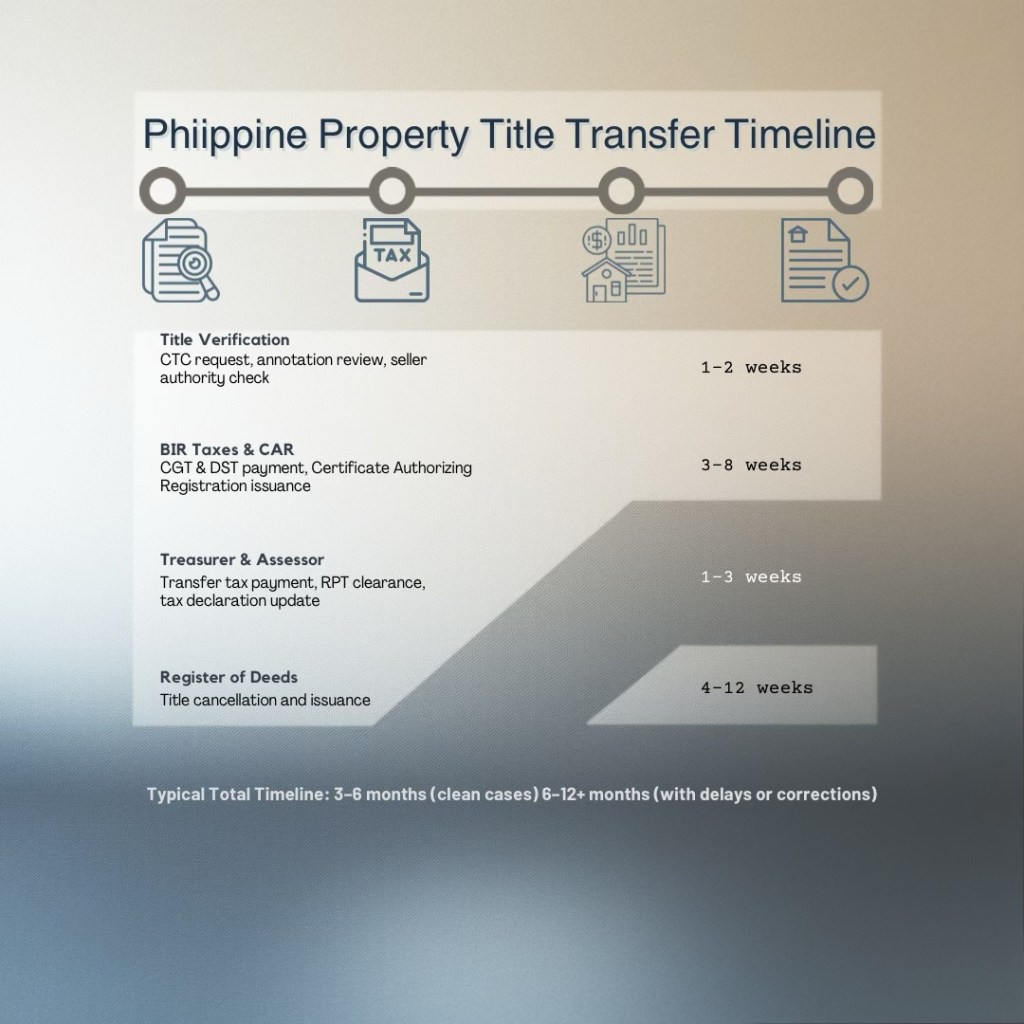 Philippine property title transfer timeline infographic outlining steps and estimated durations for title verification, tax payments, assessor procedures, and register of deeds.