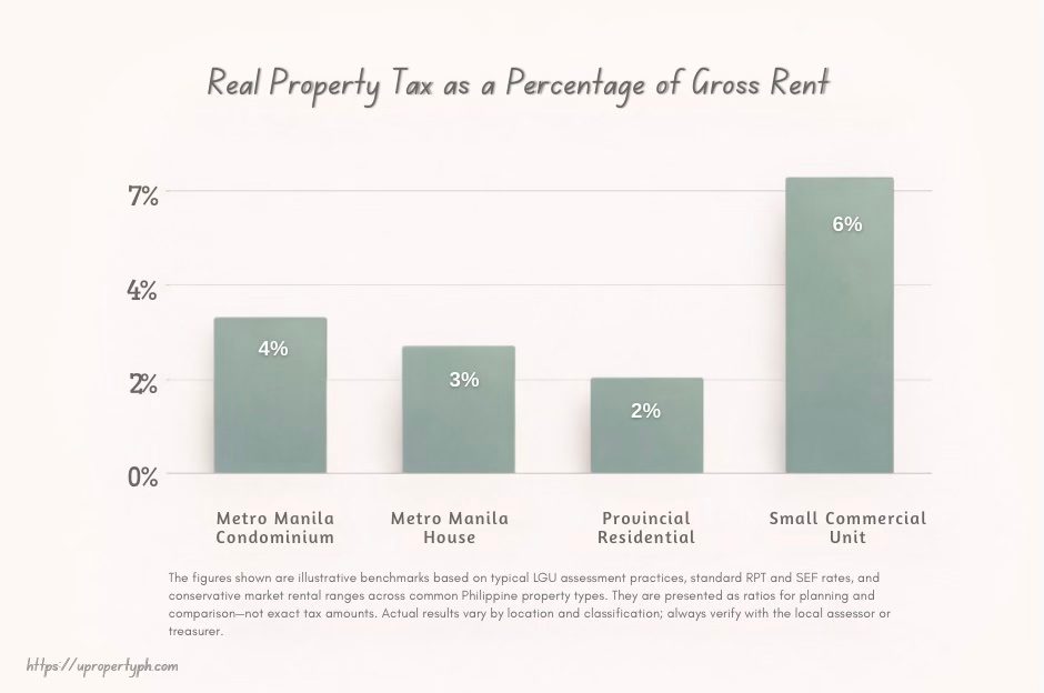 Bar graph illustrating the percentage of Real Property Tax as it relates to gross rent for various property types in the Philippines, including Metro Manila Condominium, Metro Manila House, Provincial Residential, and Small Commercial Unit.