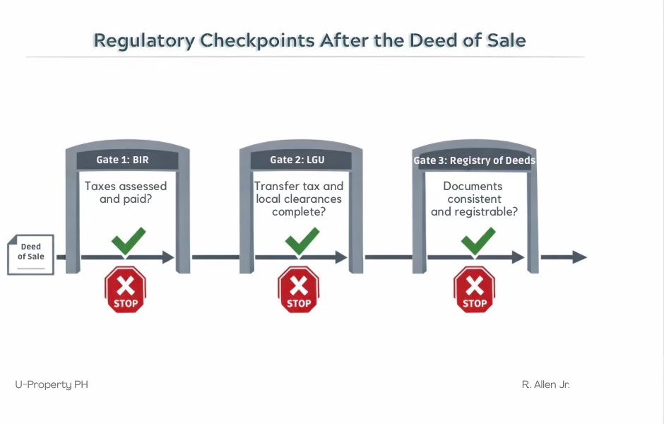 Diagram showing regulatory checkpoints at the BIR, LGU, and Registry of Deeds that must be cleared after a Deed of Sale in Philippine property transfers.