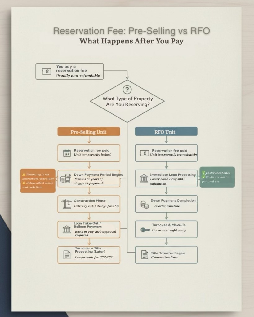 Infographic comparing the processes after paying a reservation fee for pre-selling units versus ready-for-occupancy (RFO) units in Philippine real estate, outlining key stages such as down payment, construction phase, loan processing, and title transfer.