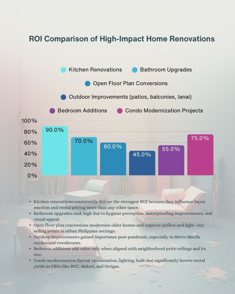 A visual chart displaying the ROI comparison of various high-impact home renovations, with categories for kitchen renovations, bathroom upgrades, open floor plan conversions, outdoor improvements, bedroom additions, and condo modernization projects.