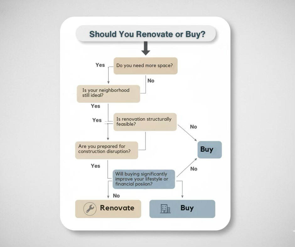A flowchart titled 'Should You Renovate or Buy?' outlining decision-making steps for homeowners considering renovation versus purchasing a new home.