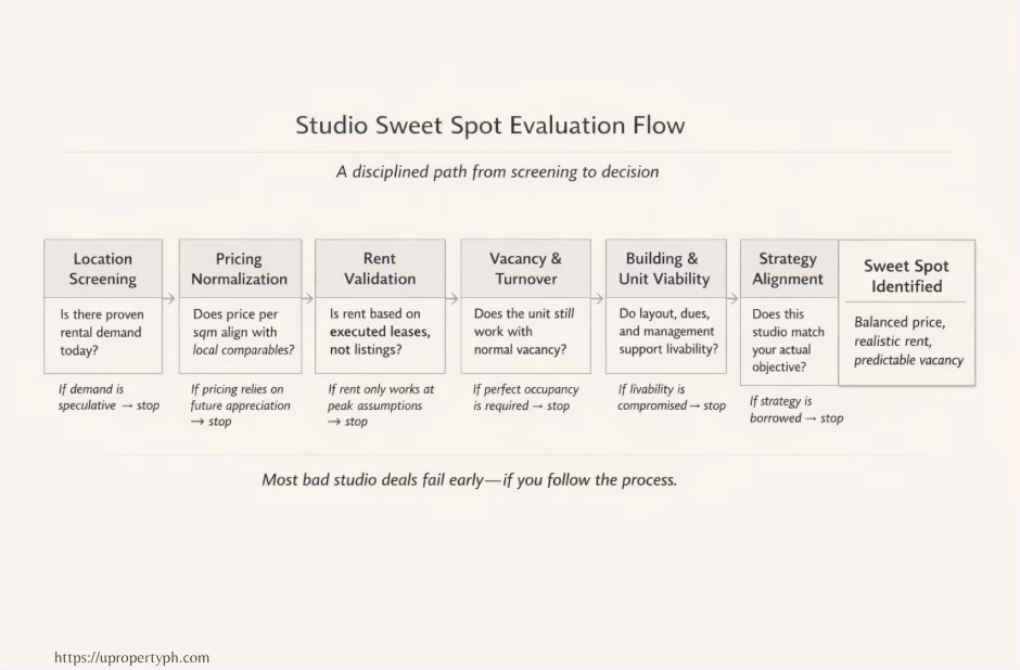 Process flow infographic showing the step-by-step evaluation of studio condominiums from location screening to final validation in the Philippines.
