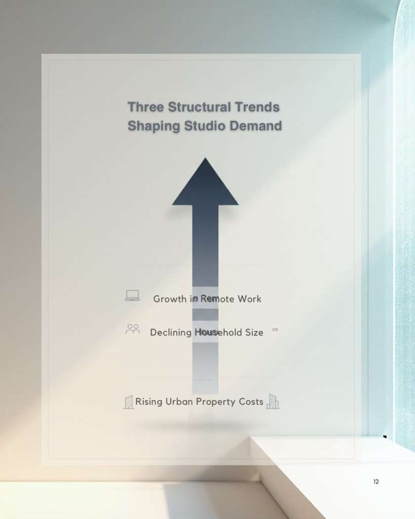 A graphic showcasing three structural trends shaping studio demand: growth in remote work, declining household size, and rising urban property costs, with an upward arrow for emphasis.
