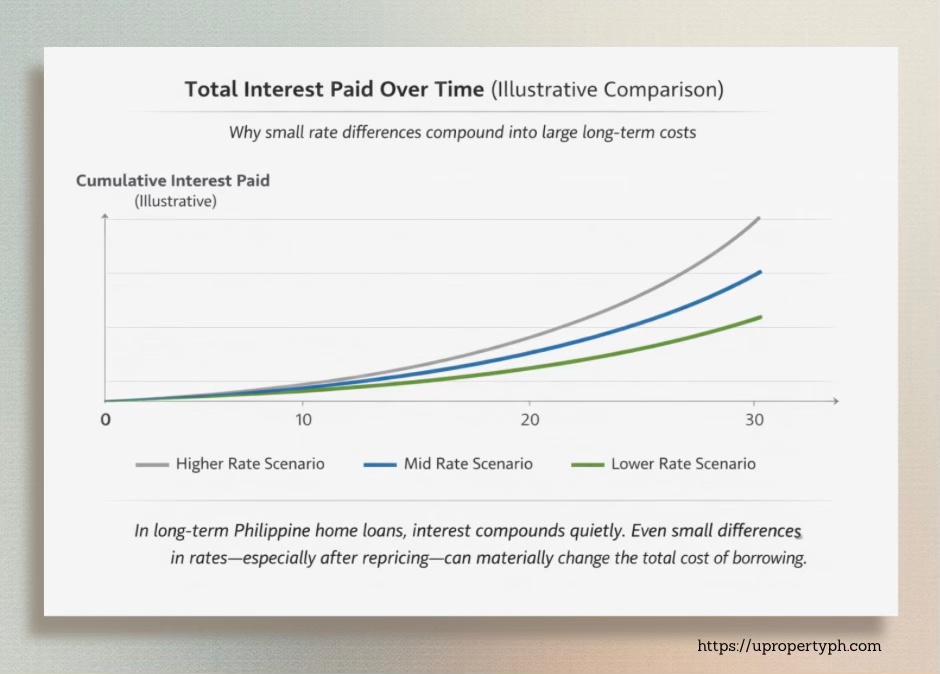 Graph showing total interest paid over time in three scenarios: higher rate, mid rate, and lower rate. It illustrates how small rate differences can compound into large long-term costs.