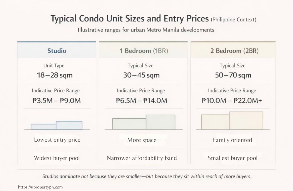 Diagram comparing typical studio, one-bedroom, and two-bedroom condominium sizes and price ranges in the Philippines.
