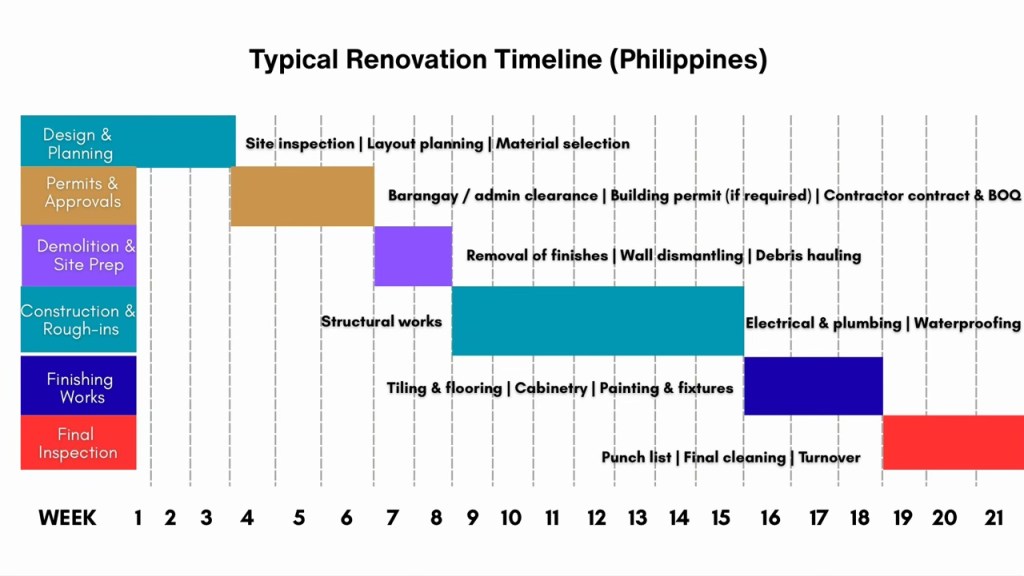 A comparison chart detailing the typical renovation timeline in the Philippines, outlining various stages such as design, permits, construction, and final inspection over a period of 21 weeks.