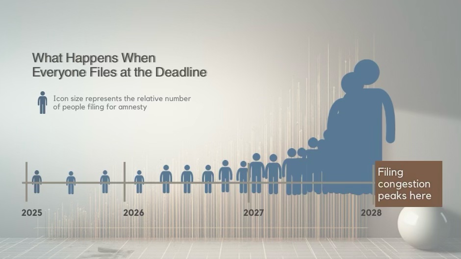 Graph illustrating filing congestion trends from 2025 to 2028, with varying icon sizes representing the number of people filing for amnesty.