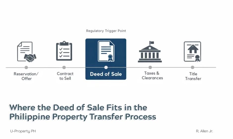 Timeline showing where the Deed of Sale sits between contract execution and tax clearance in the Philippine property transfer process.
