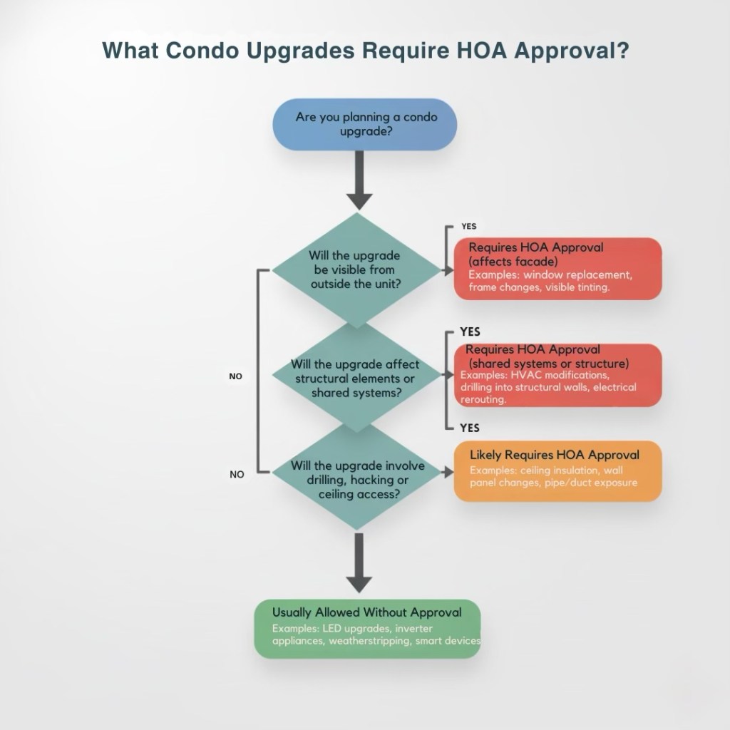 A flowchart outlining the types of condo upgrades that require HOA approval, with branches that classify upgrades based on visibility, structural impact, and access requirements.