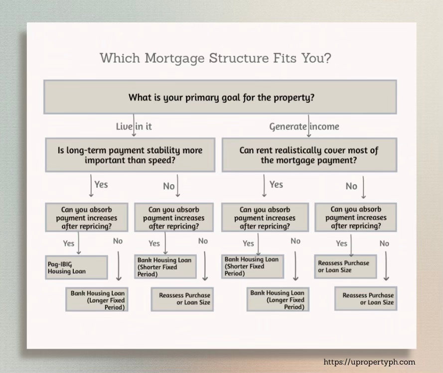 A flowchart titled 'Which Mortgage Structure Fits You?' outlining decision-making processes for mortgage choices based on whether the primary goal is to live in the property or generate income.