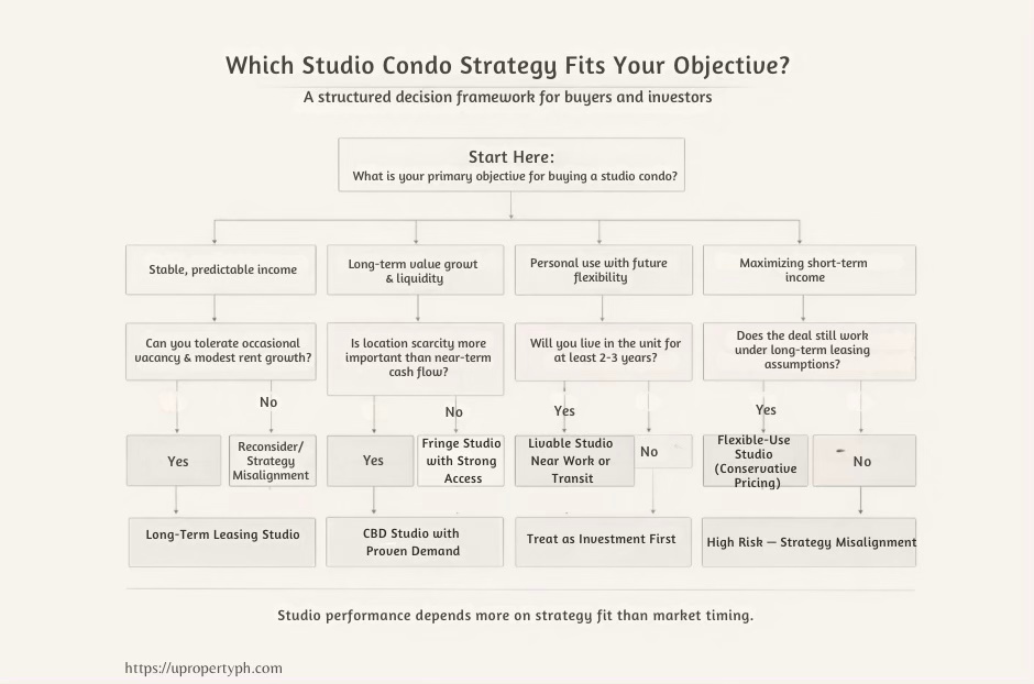 Decision tree graphic guiding studio condo buyers toward investment strategies that match their objectives in the Philippines.