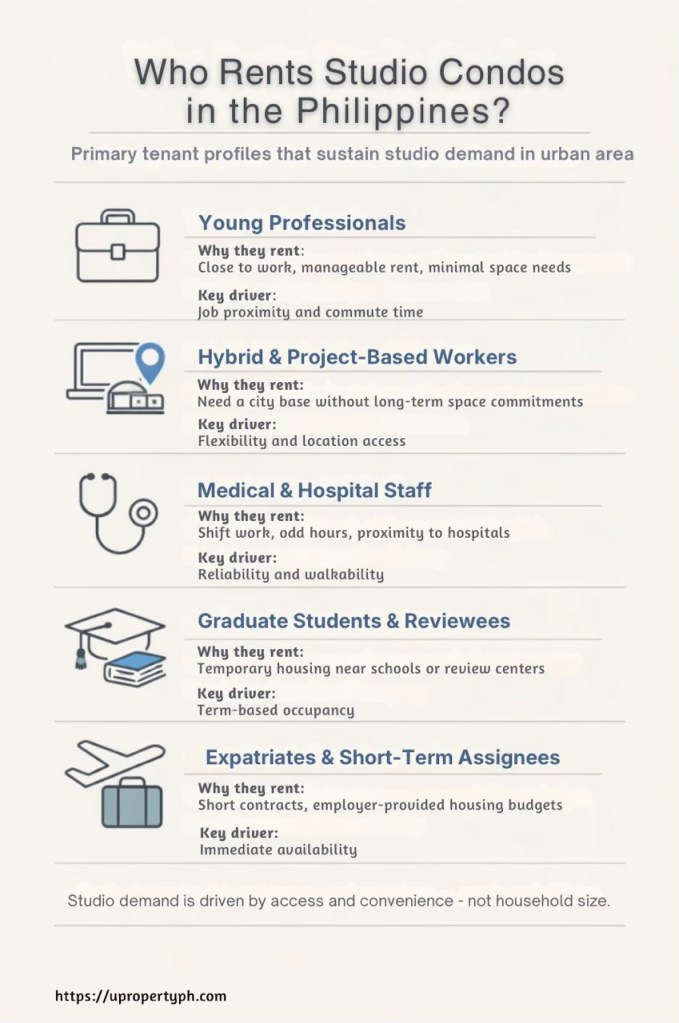 Infographic showing the main tenant groups who rent studio condominiums in the Philippines, including professionals, students, medical staff, and expatriates.