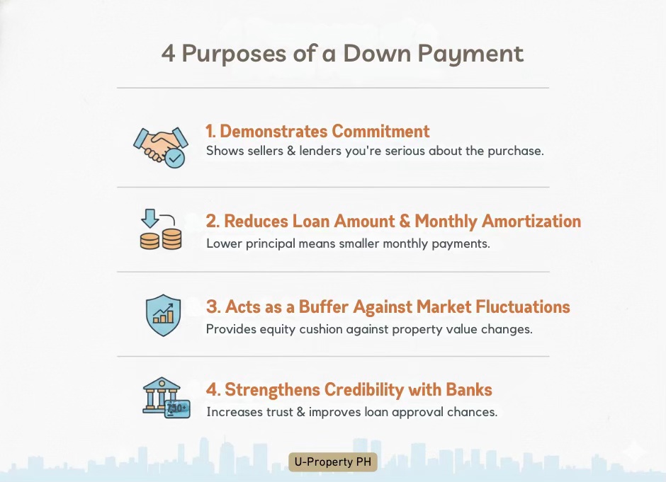 Graphic outlining the four purposes of a down payment in real estate: 1. Demonstrates commitment to sellers and lenders. 2. Reduces loan amount and monthly payments. 3. Acts as a buffer against market fluctuations. 4. Strengthens credibility with banks.