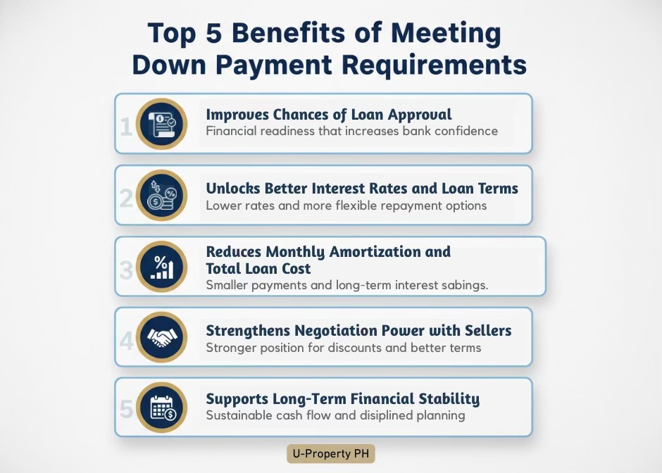 Infographic outlining the top 5 benefits of meeting down payment requirements in real estate financing.