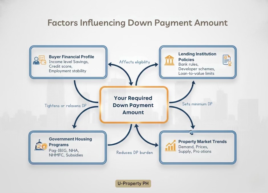 Infographic explaining factors influencing down payment amount including buyer financial profile, lending institution policies, government housing programs, and property market trends.