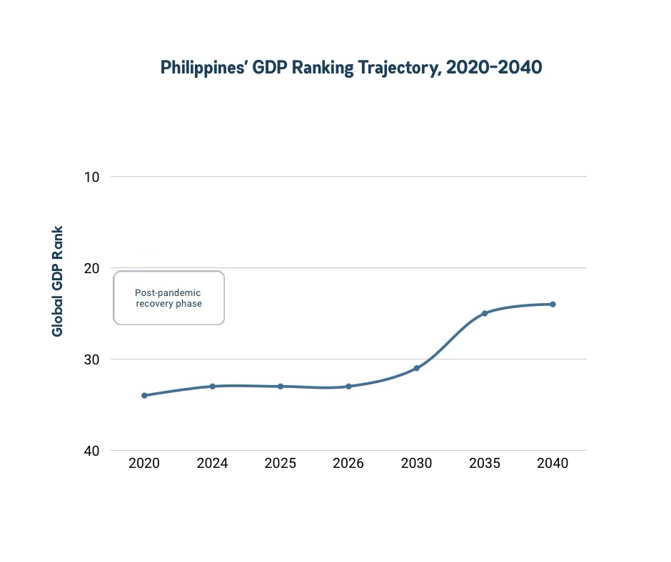 Line graph illustrating the Philippines' GDP ranking trajectory from 2020 to 2040, indicating a post-pandemic recovery phase.