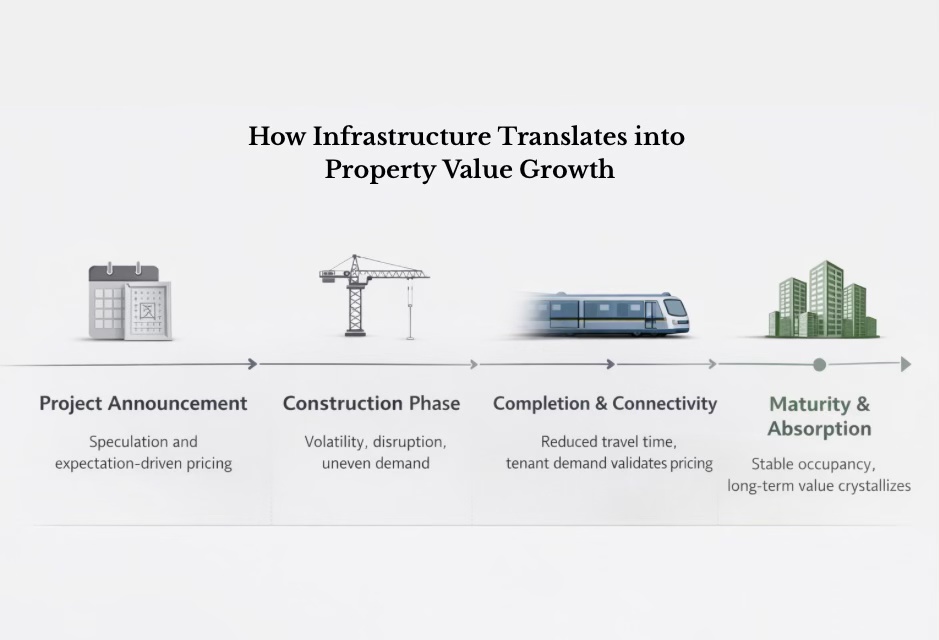 Diagram illustrating the relationship between infrastructure development and property value growth, featuring four phases: Project Announcement, Construction Phase, Completion & Connectivity, and Maturity & Absorption.