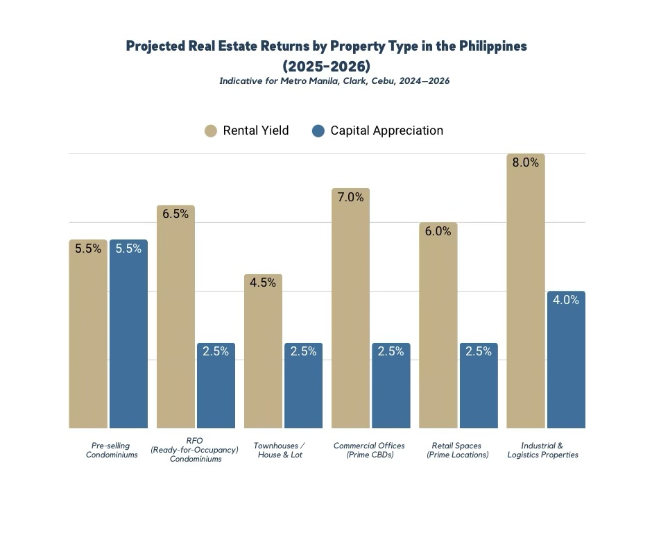 Bar graph illustrating projected real estate returns in the Philippines for 2025-2026, detailing rental yield and capital appreciation by property type, including pre-selling and ready-for-occupancy condominiums, townhouses, commercial offices, retail spaces, and industrial properties.
