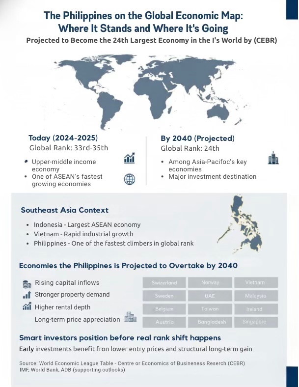 Infographic titled 'The Philippines on the Global Economic Map' outlining the country's current and projected economic status, including its global rank and context within Southeast Asia. It highlights the Philippines as the 33rd-35th largest economy in 2024-2025, expected to rise to 24th by 2040, along with insights on investment opportunities and its comparison with other Southeast Asian economies.